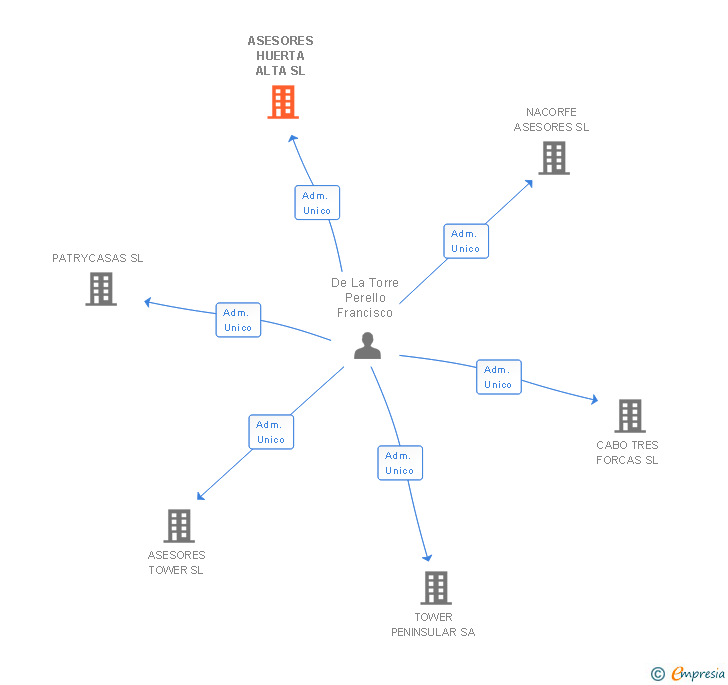 Vinculaciones societarias de ASESORES HUERTA ALTA SL