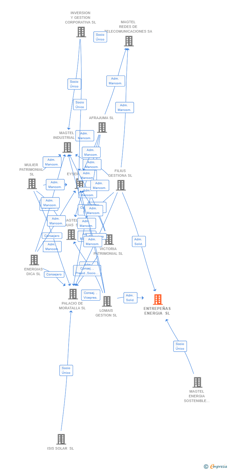 Vinculaciones societarias de ENTREPEÑAS ENERGIA SL
