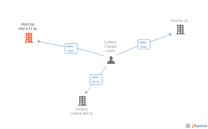 Vinculaciones societarias de PIVOTAL PRO ETT SL