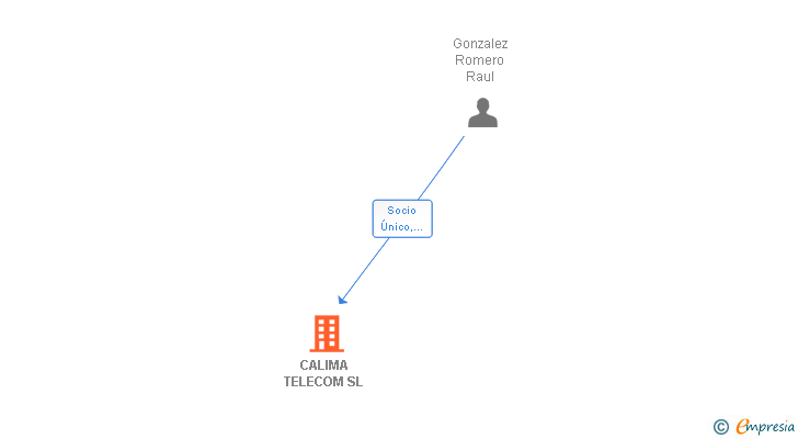 Vinculaciones societarias de CALIMA TELECOM SL