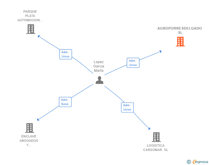Vinculaciones societarias de AGROPORRESDELGADO SL