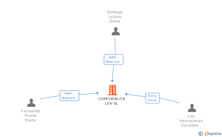 Vinculaciones societarias de CORPORALITA LDV SL