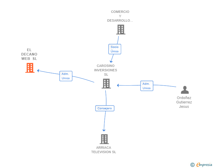 Vinculaciones societarias de EL DECANO WEB SL