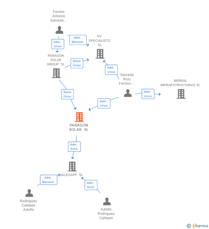 Vinculaciones societarias de PARAGON SOLAR SL
