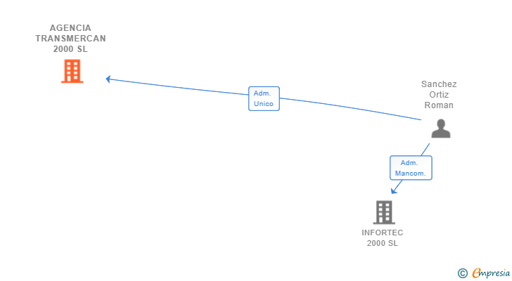 Vinculaciones societarias de AGENCIA TRANSMERCAN 2000 SL
