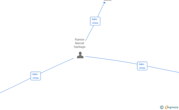 Vinculaciones societarias de GF30 DEVELOPER SL