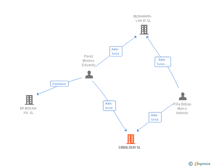 Vinculaciones societarias de EMBILBUR SL