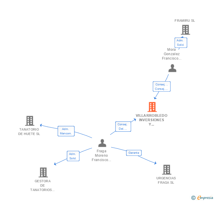 Vinculaciones societarias de VILLARROBLEDO INVERSIONES Y PROMOCIONES SL
