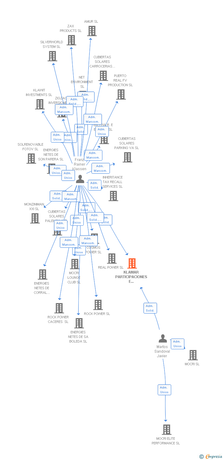 Vinculaciones societarias de KLAMAR PARTICIPACIONES E INVERSIONES SL
