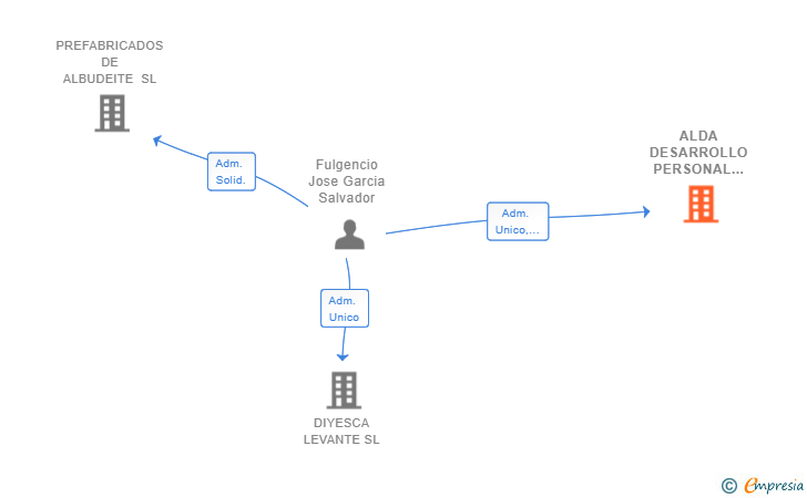 Vinculaciones societarias de ALDA DESARROLLO PERSONAL SL
