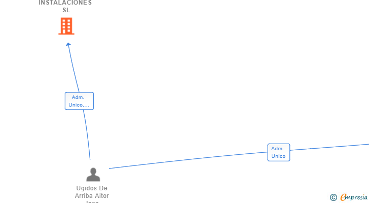 Vinculaciones societarias de AUDECON INSTALACIONES SL