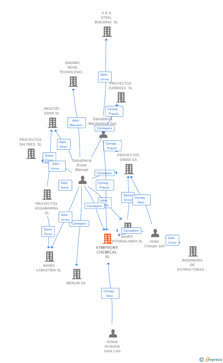 Vinculaciones societarias de SYMPHONY CHEMICAL SL