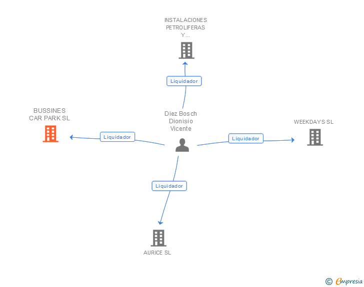 Vinculaciones societarias de BUSSINES CAR PARK SL