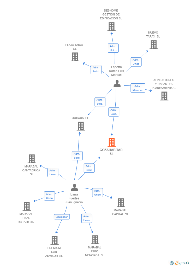 Vinculaciones societarias de GOZAHABITAR SL