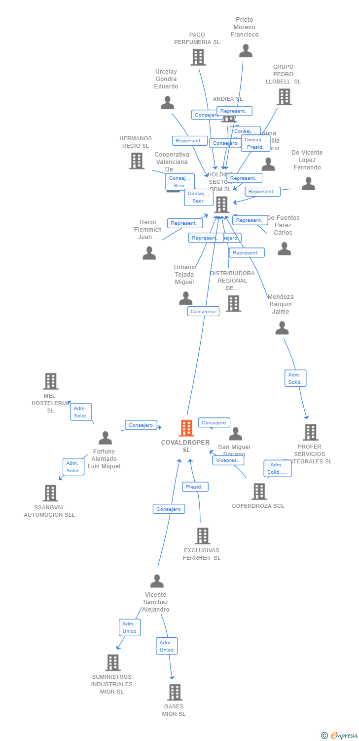 Vinculaciones societarias de COVALDROPER SL