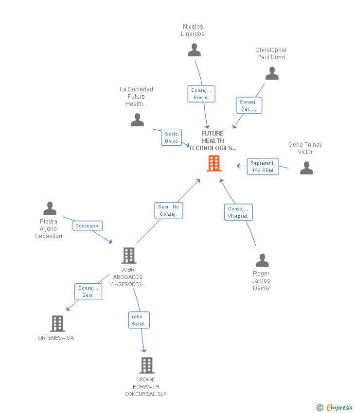 Vinculaciones societarias de FUTURE HEALTH TECHNOLOGIES ESPAÑA SL
