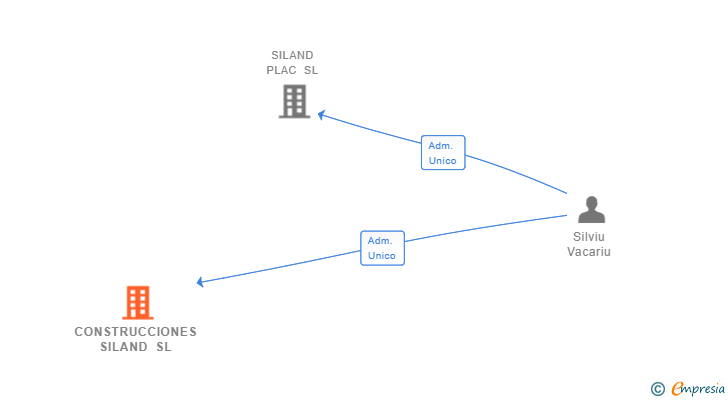 Vinculaciones societarias de CONSTRUCCIONES SILAND SL