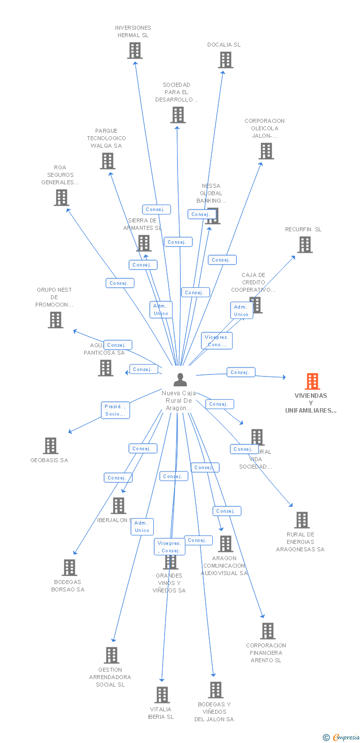 Vinculaciones societarias de VIVIENDAS Y UNIFAMILIARES DE PASTRIZ SRL