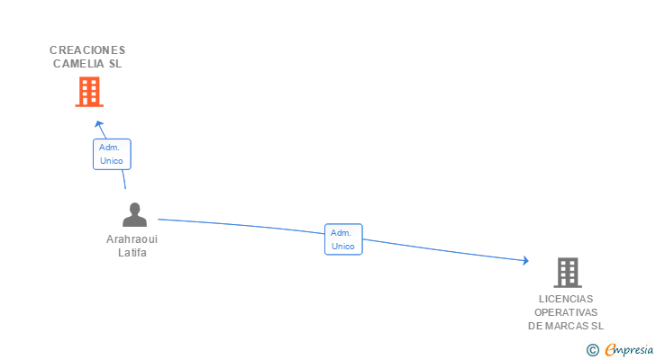 Vinculaciones societarias de CREACIONES CAMELIA SL