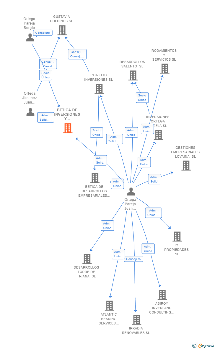 Vinculaciones societarias de BETICA DE INVERSIONES Y VALORES SL