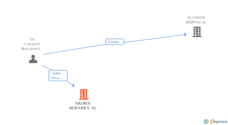 Vinculaciones societarias de SALNES VENTURES SL