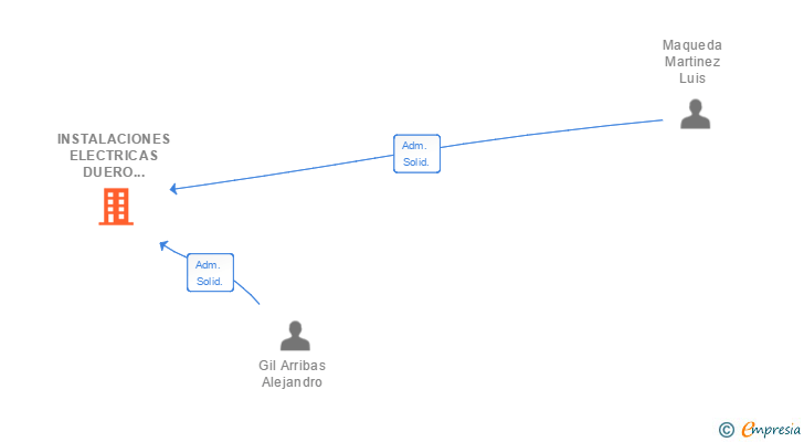 Vinculaciones societarias de INSTALACIONES ELECTRICAS DUERO SOLAR SL