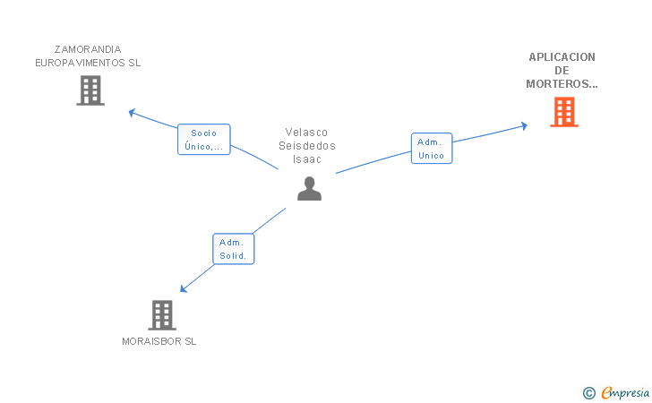 Vinculaciones societarias de APLICACION DE MORTEROS Y SOLADOS ALCARREÑOS SL
