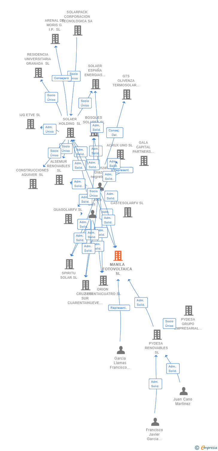 Vinculaciones societarias de MANILA FOTOVOLTAICA SL