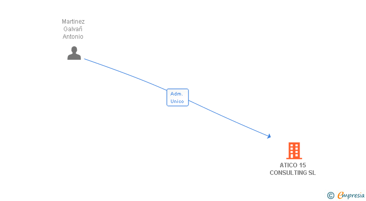 Vinculaciones societarias de ATICO 15 CONSULTING SL