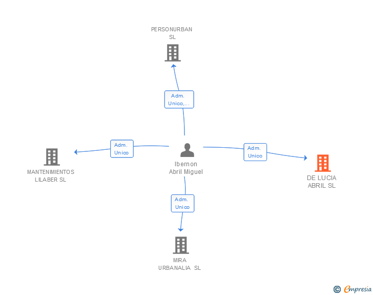 Vinculaciones societarias de DE LUCIA ABRIL SL