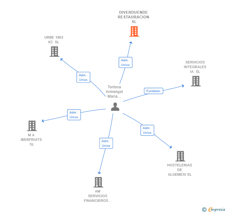 Vinculaciones societarias de DIVERDUENDE RESTAURACION SL