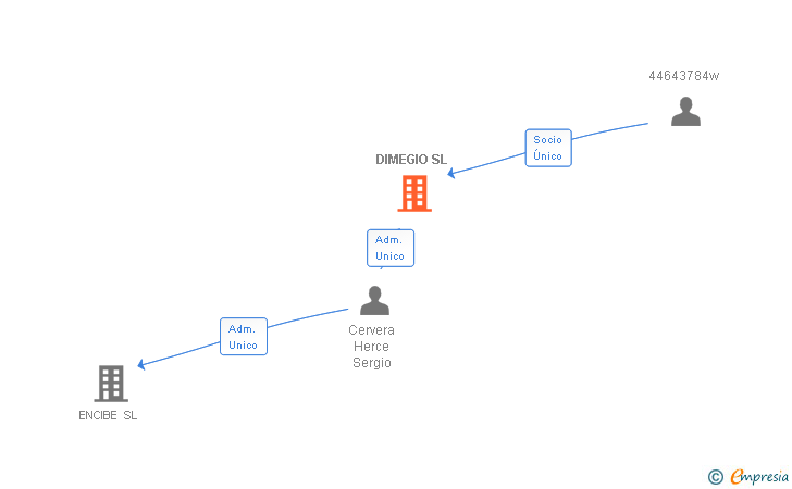 Vinculaciones societarias de DIMEGIO SL