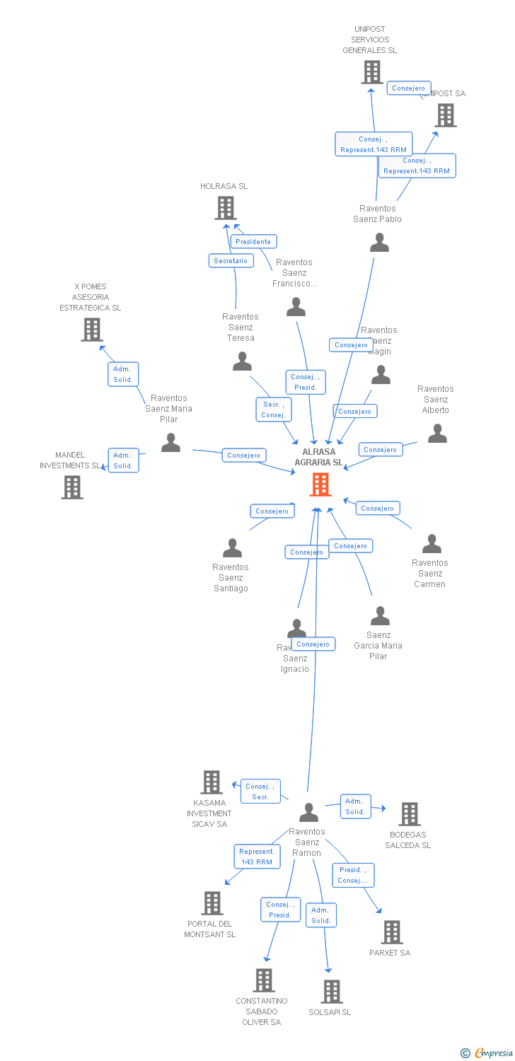 Vinculaciones societarias de ALRASA AGRARIA SL