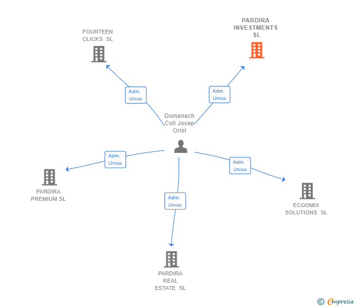 Vinculaciones societarias de PARDIRA INVESTMENTS SL