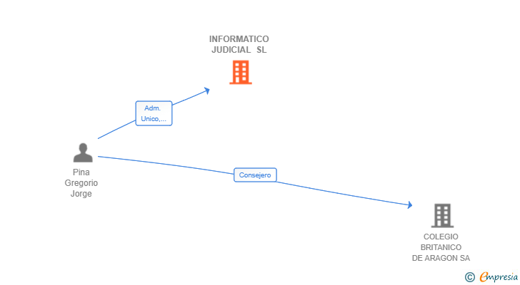 Vinculaciones societarias de INFORMATICO JUDICIAL SL