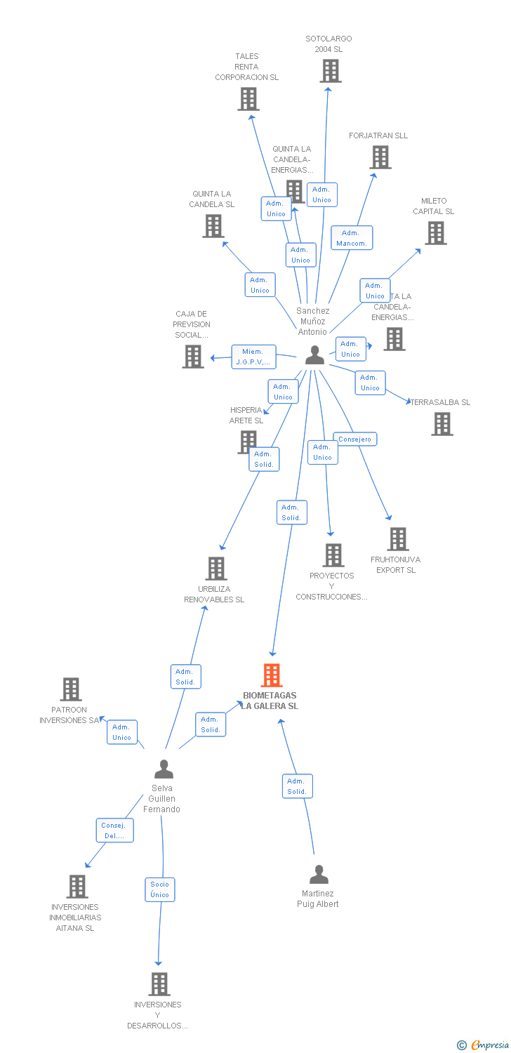 Vinculaciones societarias de BIOMETAGAS LA GALERA SL