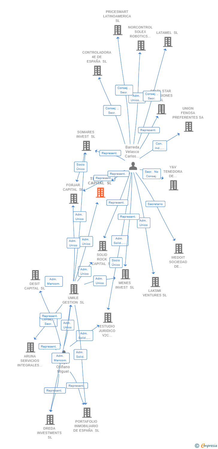 Vinculaciones societarias de TREPIDUS CAPITAL SL