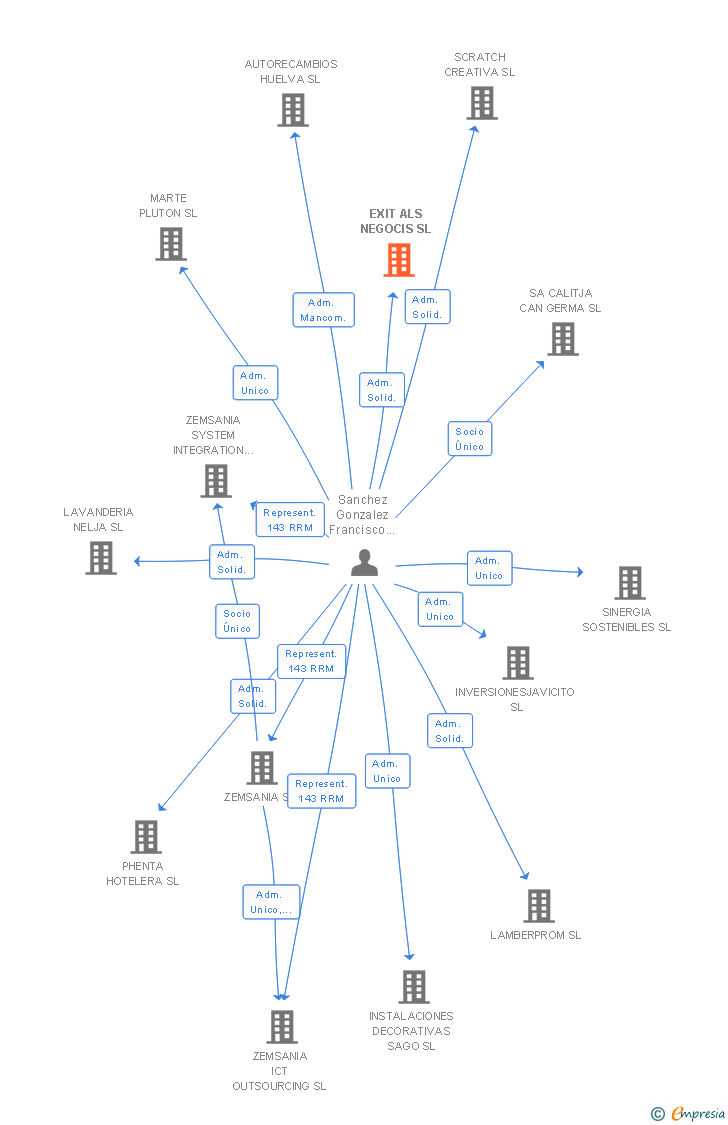 Vinculaciones societarias de EXIT ALS NEGOCIS SL
