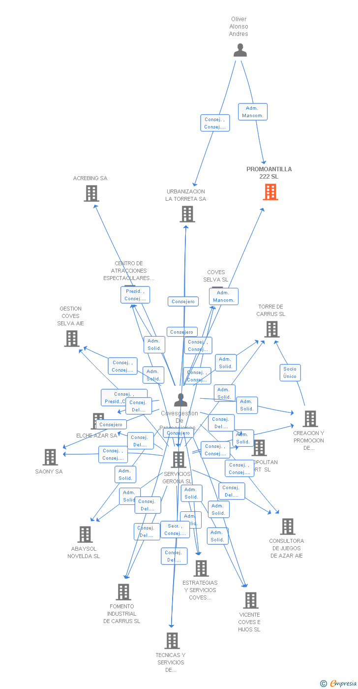 Vinculaciones societarias de PROMOANTILLA 222 SL