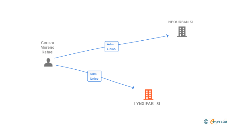 Vinculaciones societarias de LYNXIFAR SL