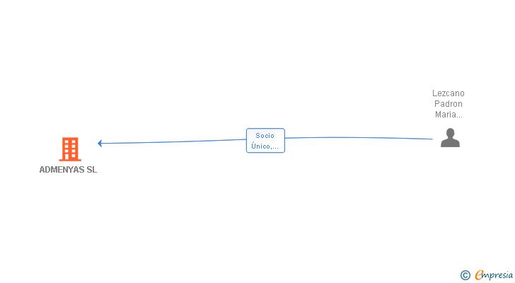 Vinculaciones societarias de ADMENYAS SL