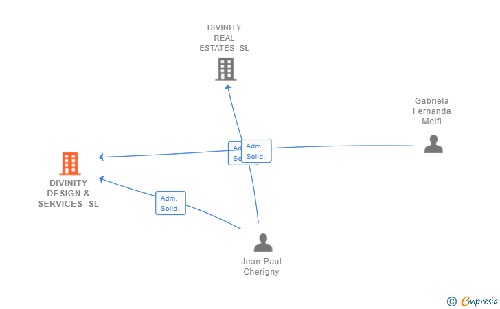 Vinculaciones societarias de DIVINITY DESIGN & SERVICES SL
