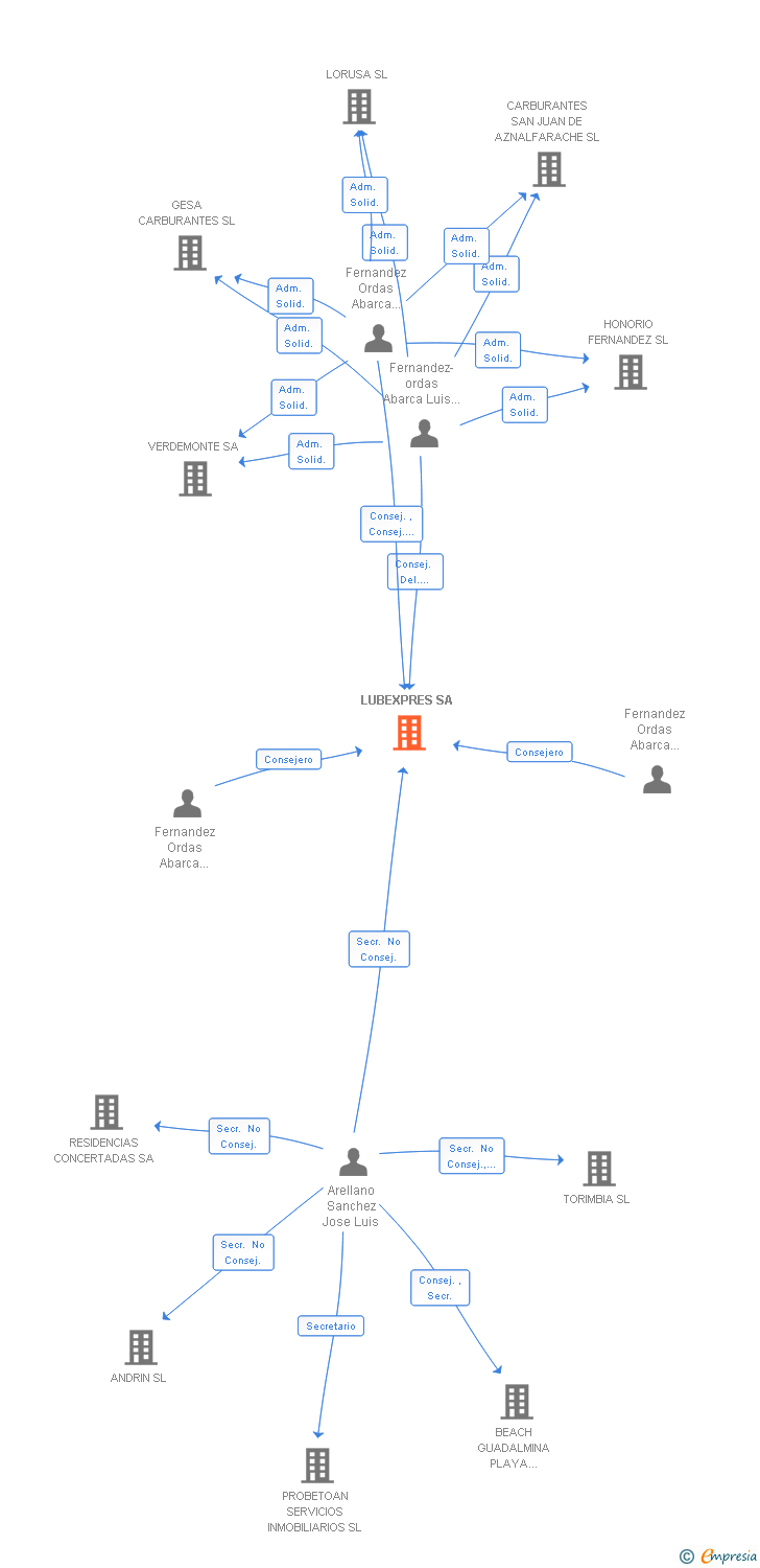 Vinculaciones societarias de LUBEXPRES SL