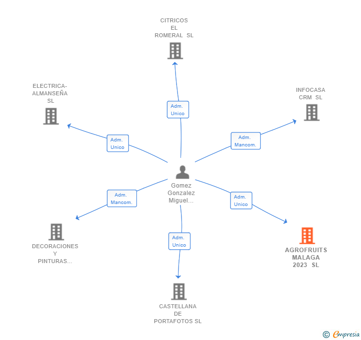 Vinculaciones societarias de AGROFRUITS MALAGA 2023 SL