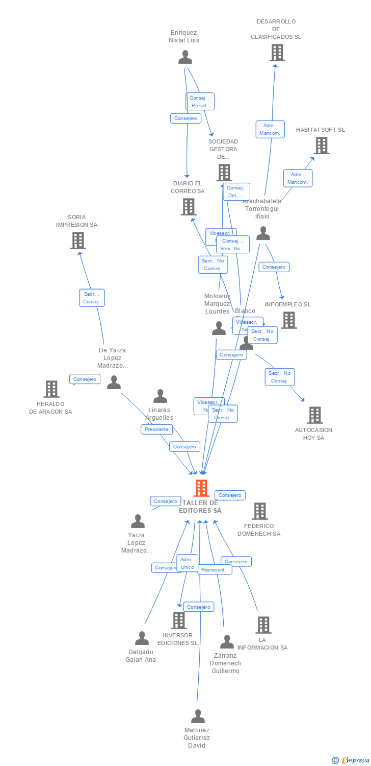 Vinculaciones societarias de TALLER DE EDITORES SA