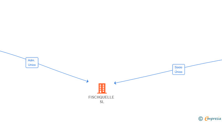 Vinculaciones societarias de FISCHQUELLE SL