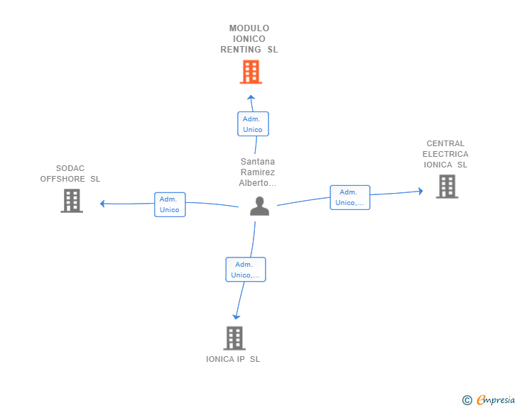 Vinculaciones societarias de MODULO IONICO RENTING SL