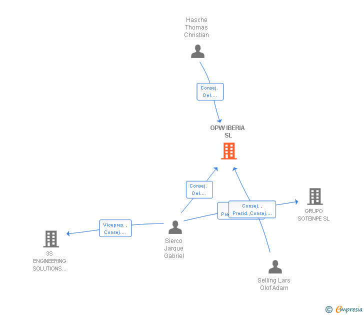 Vinculaciones societarias de OPW IBERIA SL