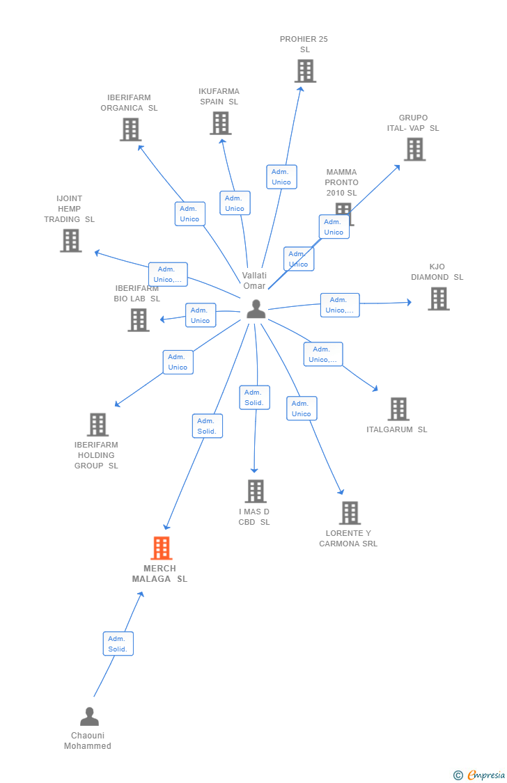 Vinculaciones societarias de MERCH MALAGA SL