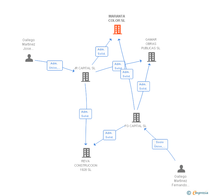 Vinculaciones societarias de MARANTA COLOR SL